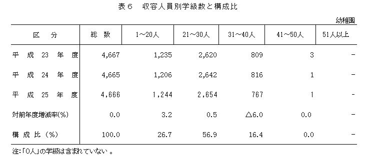 表6　収容人員別学級数と構成比