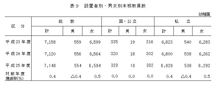 表9　設置者別・男女別本務教員数