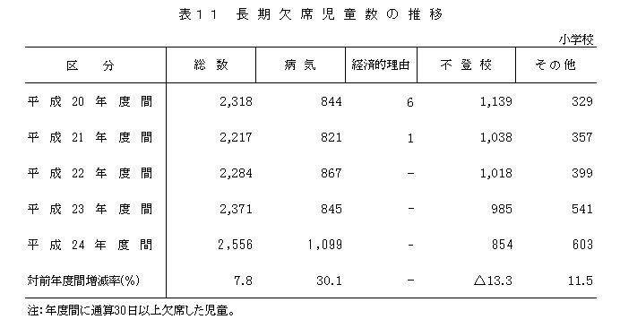 表11　長期欠席児童数の推移