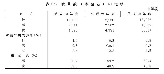 表15　教員数(本務者）の推移
