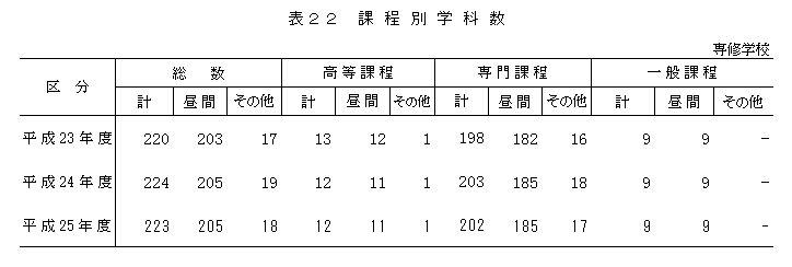 表22　課程別学科数