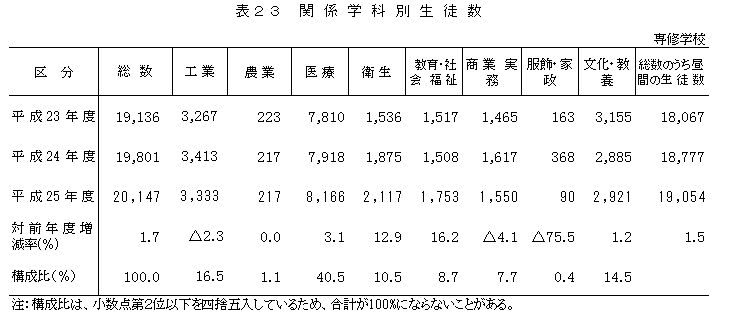 表23　関係学科別生徒数