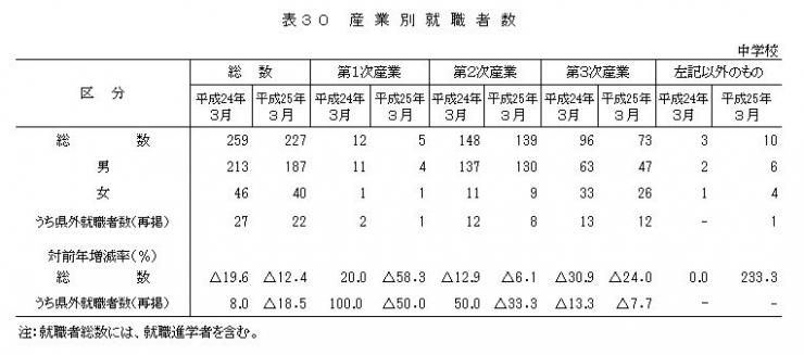 表30　産業別就職者数