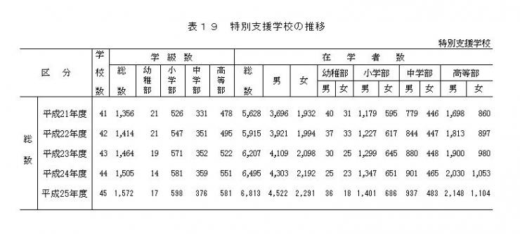 表19　特別支援学校の推移