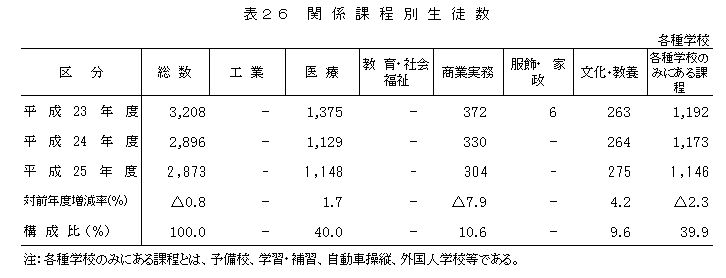 表26　関係課程別生徒数