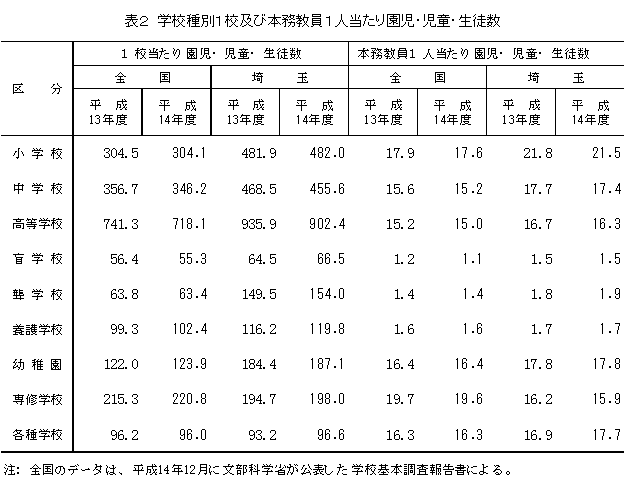 表2　学校種別1校本務教員1人当たり園児・児童・生徒数