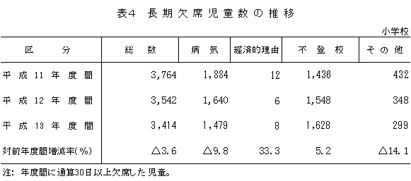 表4　長期欠席児童数の推移