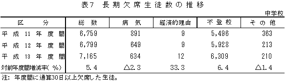 表7　長期欠席生徒数の推移