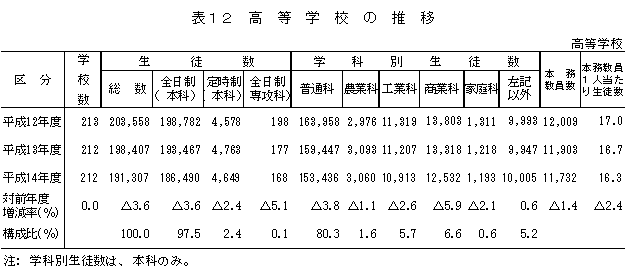 表12　高等学校の推移