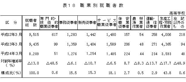 表18　職業別就職者数