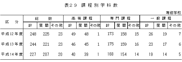 表29　課程別学科数