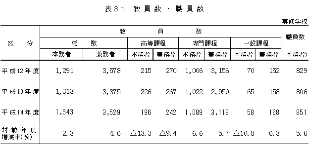 表31　教員数・職員数