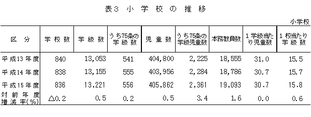 表3　小学校の推移