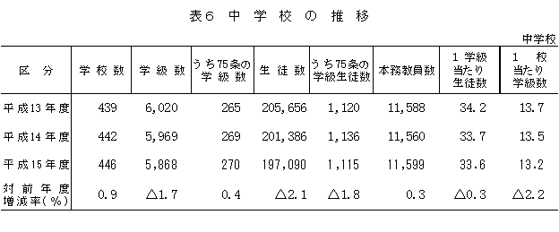 表6　中学校の推移