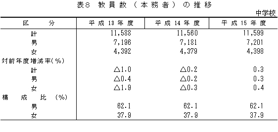 表8　教員数（本務者）の推移