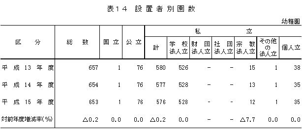 表14　設置者別園数