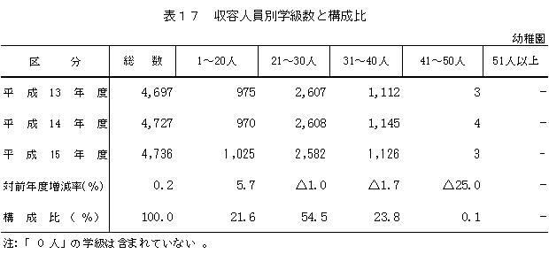 表17　収容人員別学級数と構成比