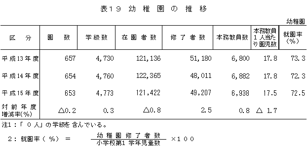 表19　幼稚園の推移