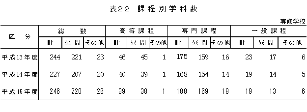 表22　課程別学科数