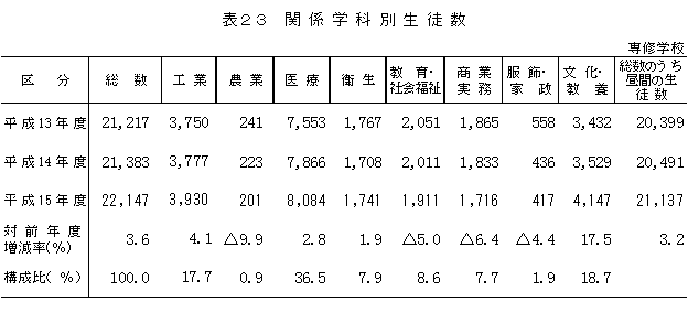 表23　関係学科別生徒数