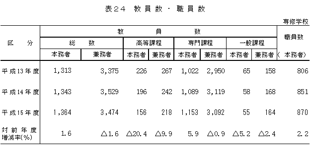 表24　教員数・職員数