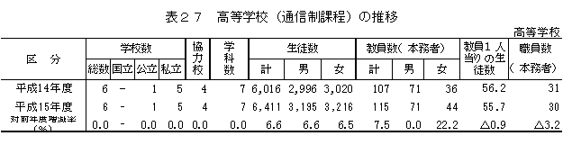 表27　高等学校（通信制課程）の推移