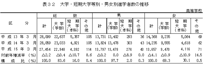 表32　大学・短期大学等別・男女別進学者数の推移