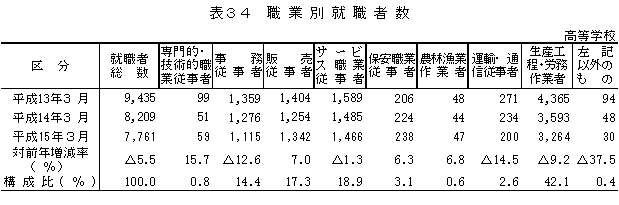 表34　職業別就職者数