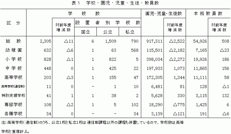 表1学校園児児童生徒教員数