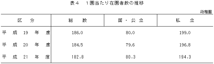 表4　1園当たり在園者数の推移