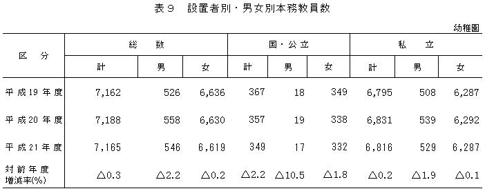 表9設置者別男女別本務教員数