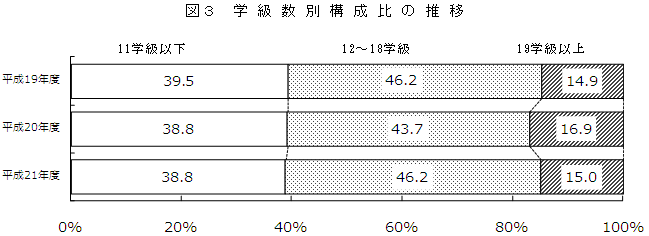 図3学級数別構成比の推移