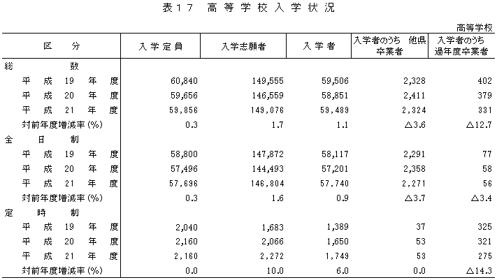 表17高等学校入学状況