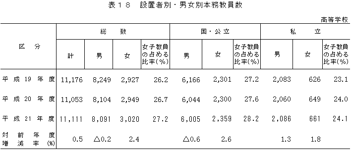 表18設置者別男女別本務教員数