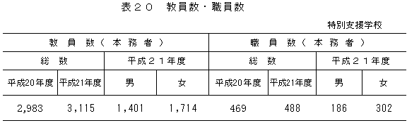 表20教員数職員数