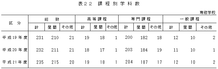 表22課程別学科数