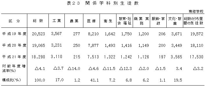 表23関係学科別生徒数