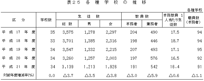 表25各種学校の推移