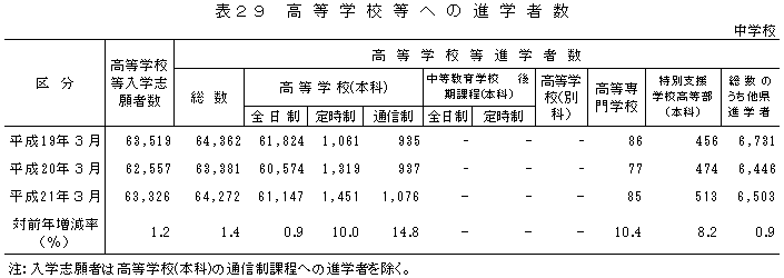 表29高等学校等への進学者数