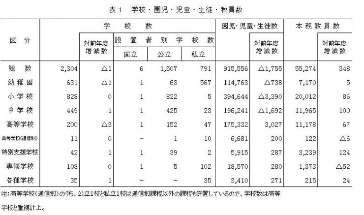 表1学校園児児童生徒教員数