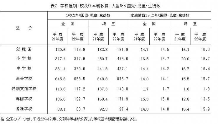 表2学校別種別1校及び本務教員1人当たり園児児童生徒数