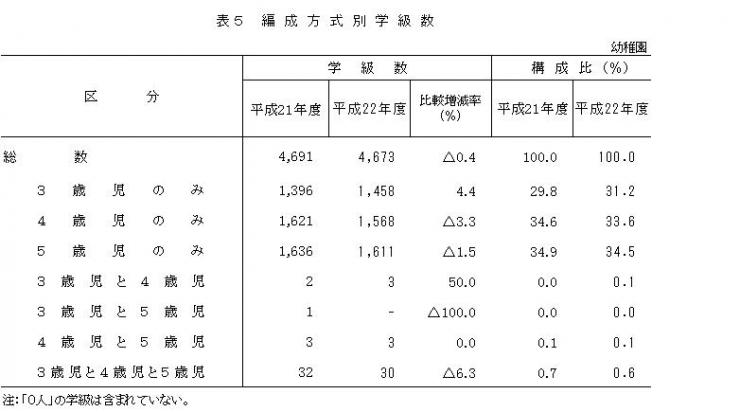 表5編成方式別学級数