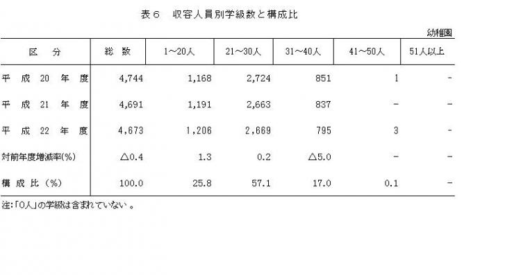 表6収容人員別学級数と構成比