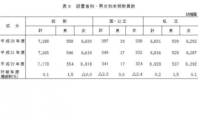 表9設置者別男女別本務教員数