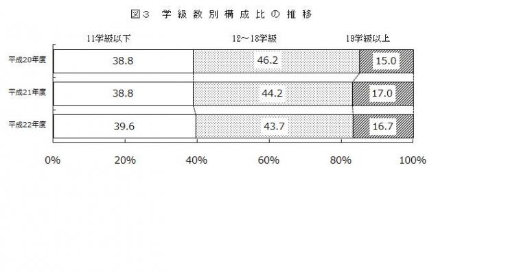 図3学級数別構成比の推移