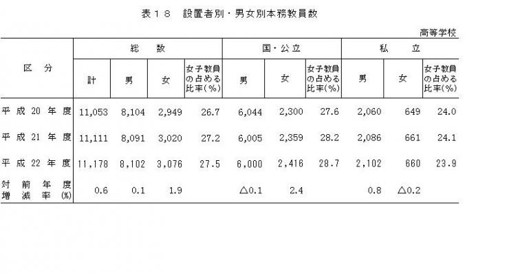 表18設置者別男女別本務教員数