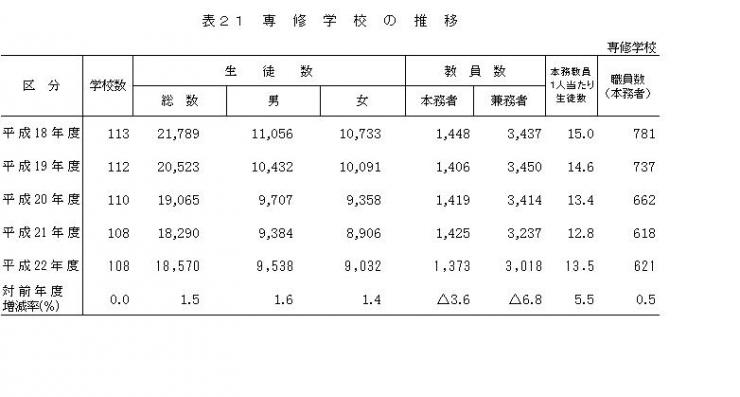 表21専修学校の推移