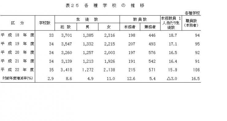 表25各種学校の推移