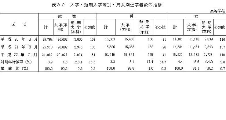 表32大学短期大学等別男女別進学者数の推移