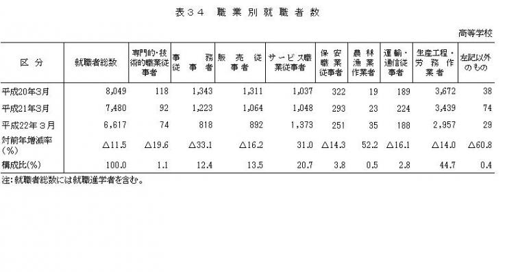 表34職業別就職者数